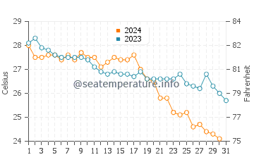 Tasucu water temp chart in October
