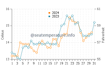 Tata Beach water temp chart in October