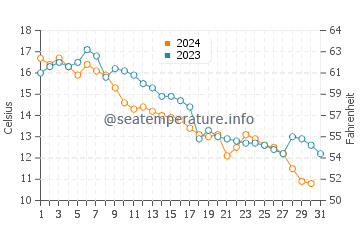 Tatamagouche water temp chart in October