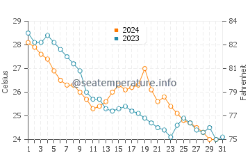Tatou water temp chart in October