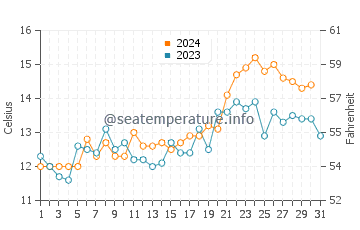 Taupo water temp chart in October