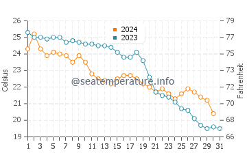 Temperatura del agua en Tavernes de la Valldigna en octubre