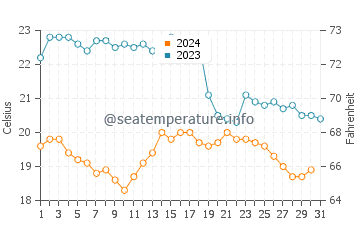 Tavira water temp chart in October