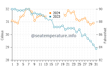 Tawahi water temp chart in October