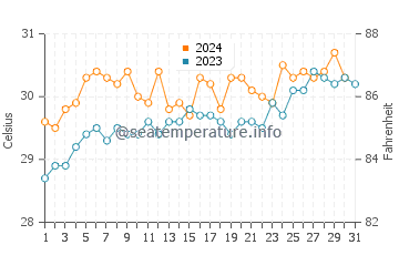 Temperatura vode u Tawangrejo u listopadu