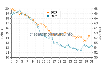 Wassertemperatur Tawas City im Oktober