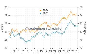 Tawui water temp chart in October