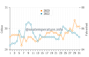 Tayaman water temp chart in October