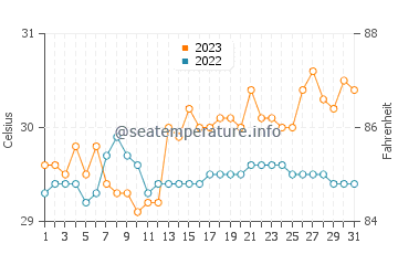 Tayasan water temp chart in October