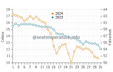 Taylor Head water temp chart in October
