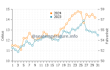 Taylors Mistake water temp chart in October