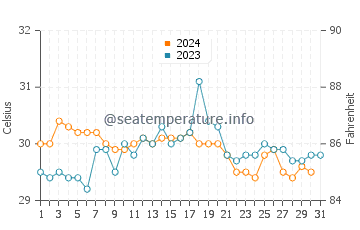 Temperatura da água em Tayrona em outubro
