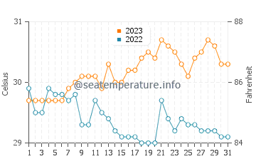 Taytay water temp chart in October