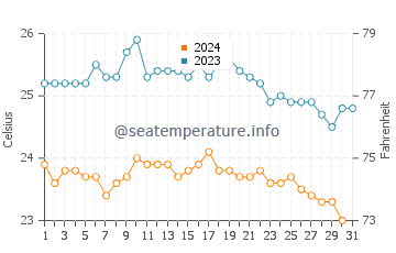 Wassertemperatur Tazacorte im Oktober