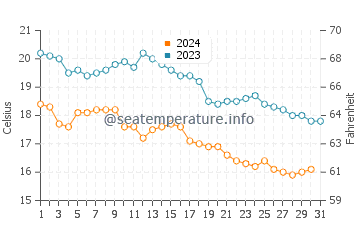 Tazones beach water temp chart in October