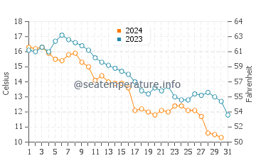 Temperature dell'acqua a Tea Hill ad ottobre