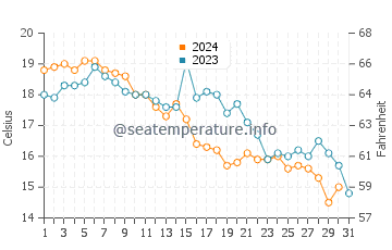 Teaticket water temp chart in October