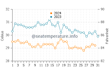 Temperatura vode u Tebikerei u listopadu