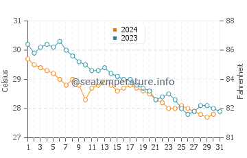 Temperatura del agua en Tecolutla en octubre