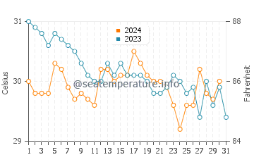 Tecoman water temp chart in October