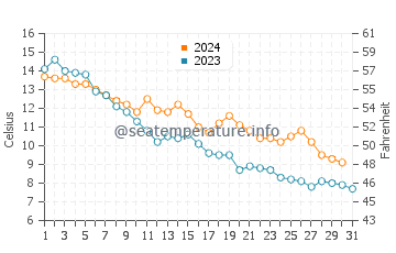 Temperature dell'acqua a Teekkarikylae ad ottobre