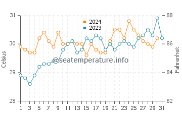 Tegal water temp chart in October