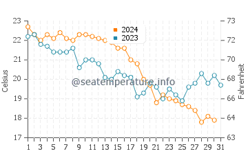 Temperatura del agua en Tekirdag en octubre