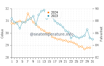 Temperatura da água em Tela em outubro