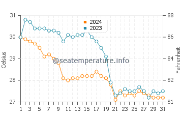 Telchac Puerto water temp chart in October