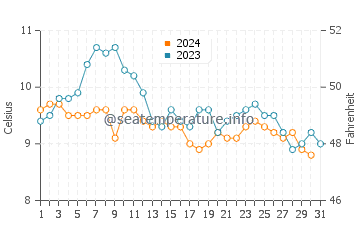 Temperature dell'acqua a Telegraph Cove ad ottobre