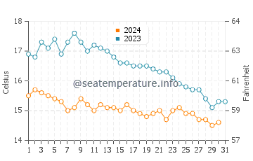 Temperature dell'acqua a Telgruc-sur-Mer ad ottobre
