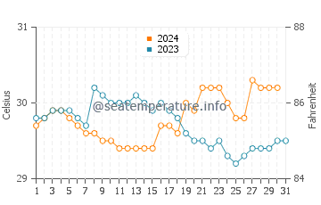 Teluk Nibung water temp chart in October