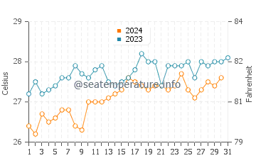 Temperature dell'acqua a Tema ad ottobre