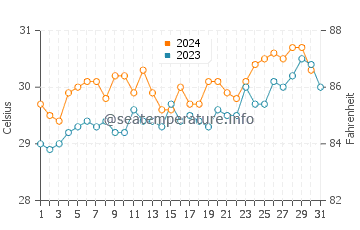 Temperatura vode u Temana u listopadu