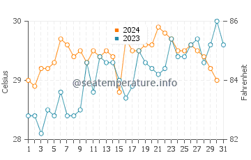 Temperatura vode u Tembol u listopadu