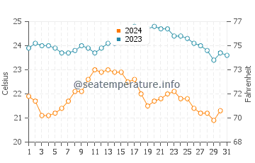 Tenesar water temp chart in October