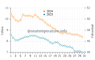 Températures de l'eau à Tennevoll en octobre