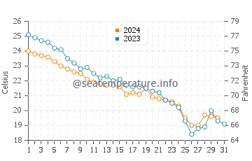 Tenno water temp chart in October