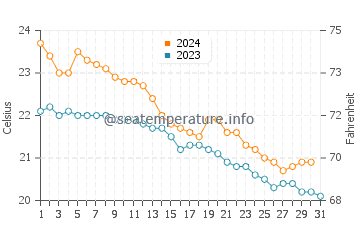Temperatura del agua en Isla Terceira en octubre