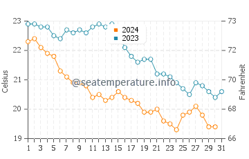 Temperature dell'acqua a Termoli ad ottobre