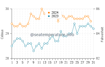 Températures de l'eau à Ternate en octobre