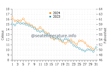 Temperature dell'acqua a Terrace Bay ad ottobre
