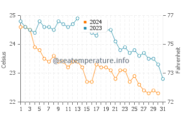 Températures de l'eau à Terrasini en octobre