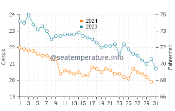 Wassertemperatur Terrizzo im Oktober