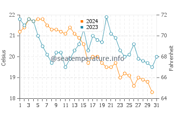 Temperature dell'acqua a Tétouan ad ottobre