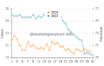 Wassertemperatur Teulada im Oktober