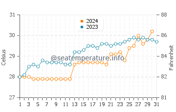 Thalassery water temp chart in October