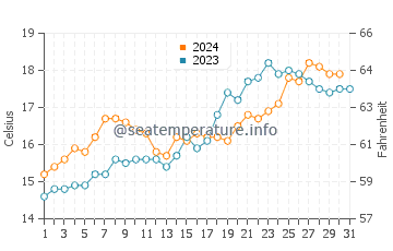 Thames water temp chart in October