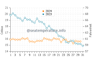 Temperature dell'acqua a Tharon-Plage ad ottobre