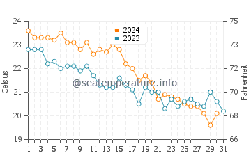 Temperature dell'acqua a Taso ad ottobre